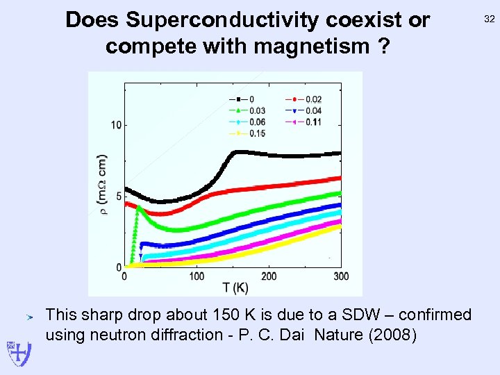Does Superconductivity coexist or compete with magnetism ? This sharp drop about 150 K