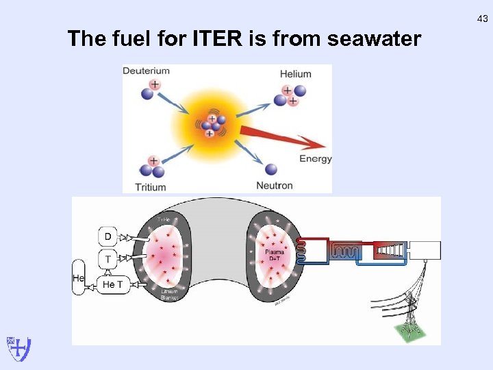 43 The fuel for ITER is from seawater 