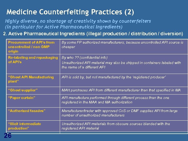 Medicine Counterfeiting Practices (2) Highly diverse, no shortage of creativity shown by counterfeiters (in