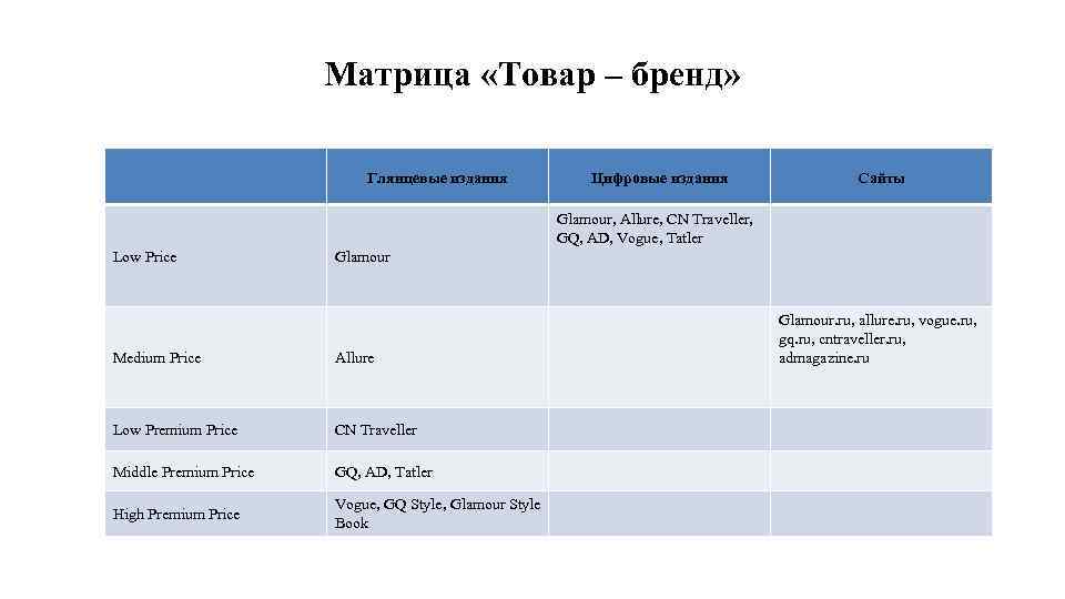 Матрица «Товар – бренд» Глянцевые издания Цифровые издания Сайты Glamour, Allure, CN Traveller, GQ,