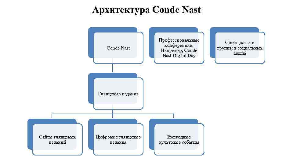 Архитектура Conde Nast Профессиональные конференции. Например, Condé Nast Digital Day Глянцевые издания Сайты глянцевых