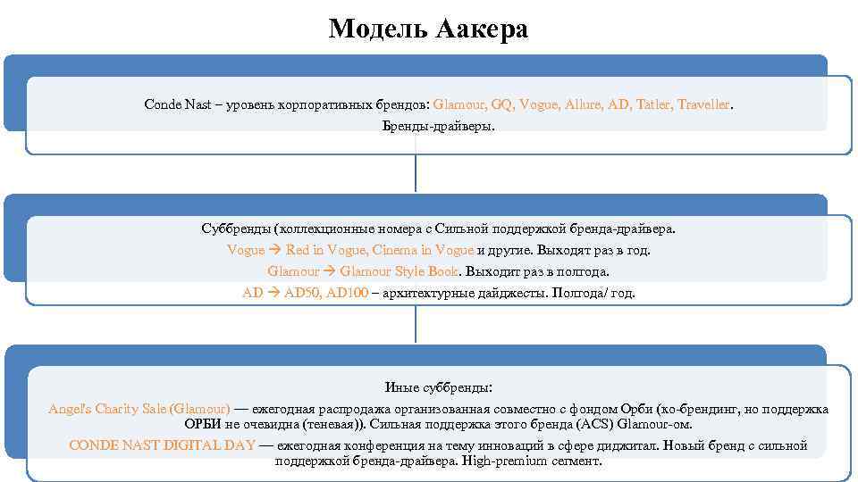 Модель Аакера Conde Nast – уровень корпоративных брендов: Glamour, GQ, Vogue, Allure, AD, Tatler,