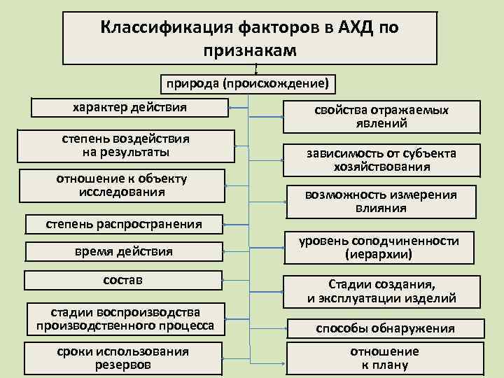 Факторы подразделяются на. Классификация факторов в анализе хозяйственной деятельности. Классификация факторов ахд. Факторы в анализе хозяйственной деятельности. Классификация факторов в экономическом анализе.