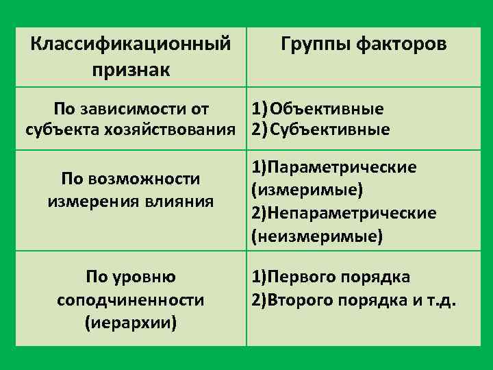 Классификационный признак Группы факторов По зависимости от 1) Объективные субъекта хозяйствования 2) Субъективные По