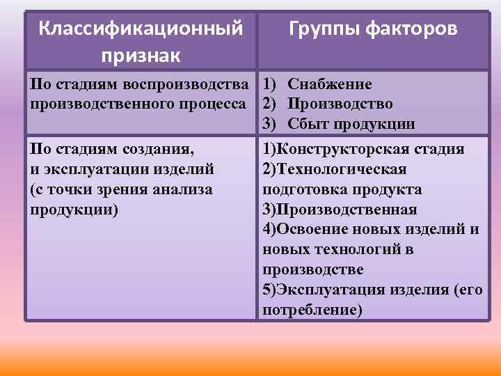 Классификационный признак Группы факторов По стадиям воспроизводства 1) Снабжение производственного процесса 2) Производство 3)