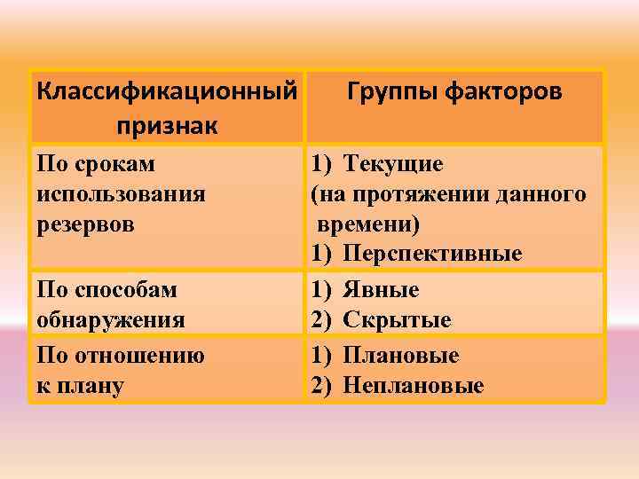 Классификационный признак По срокам использования резервов По способам обнаружения По отношению к плану Группы
