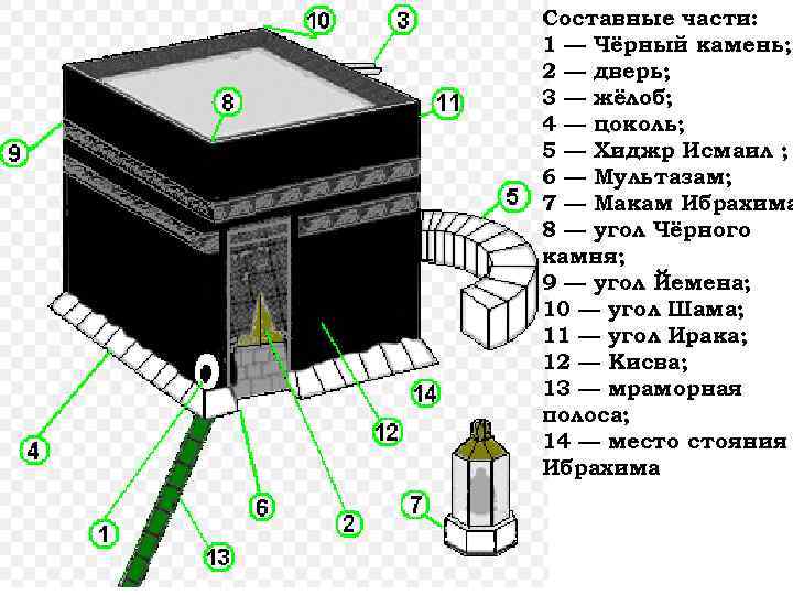 Составные части: 1 — Чёрный камень; 2 — дверь; 3 — жёлоб; 4 —