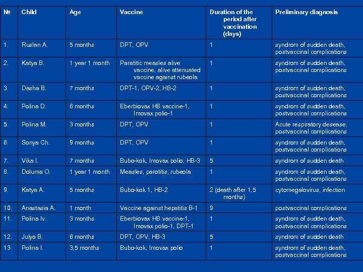 № Child Age Vaccine Duration of the period after vaccination (days) Preliminary diagnosis 1.