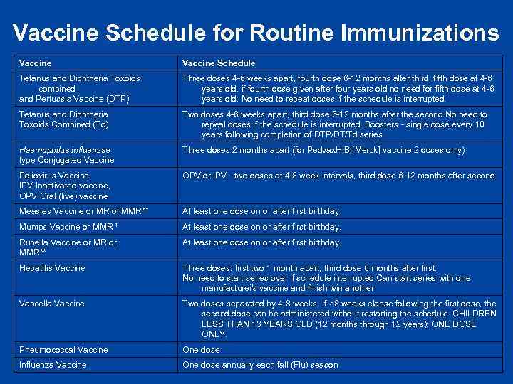 Vaccine Schedule for Routine Immunizations Vaccine Schedule Tetanus and Diphtheria Toxoids combined and Pertussis