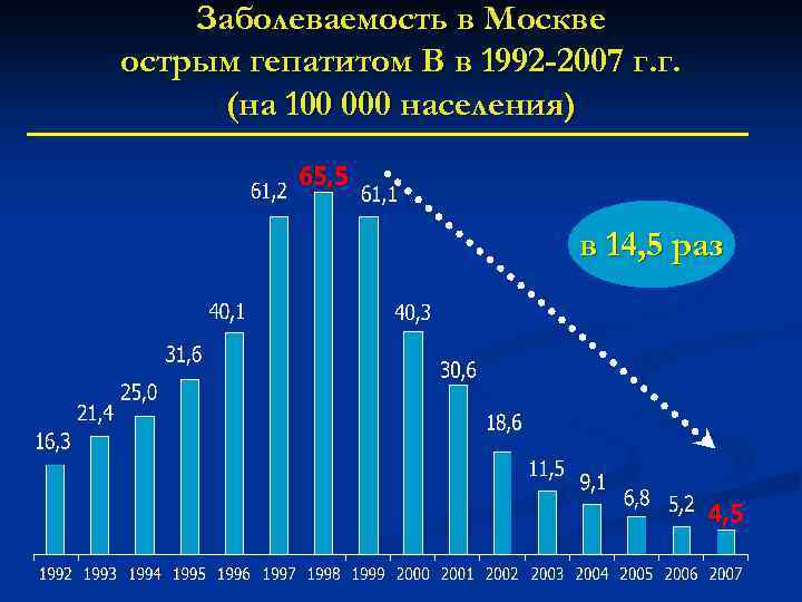 Заболеваемость в Москве острым гепатитом В в 1992 -2007 г. г. (на 100 000