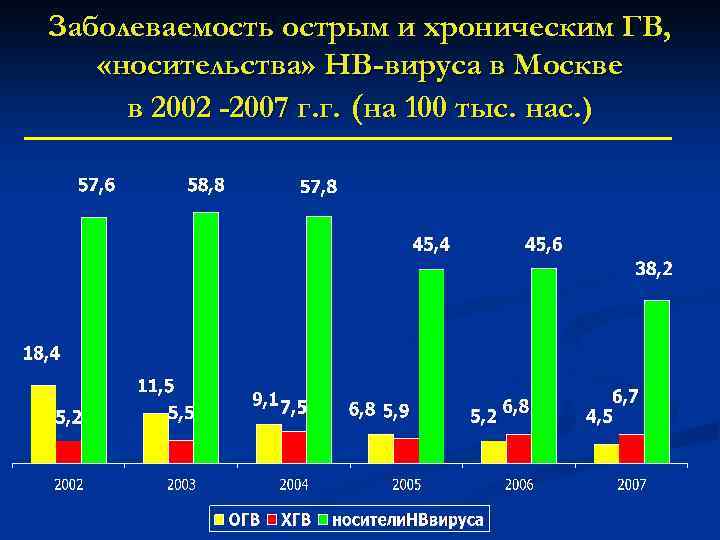 Заболеваемость острым и хроническим ГВ, «носительства» НВ-вируса в Москве в 2002 -2007 г. г.