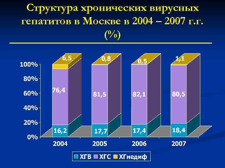 Структура хронических вирусных гепатитов в Москве в 2004 – 2007 г. г. (%) 