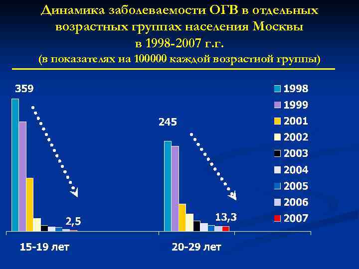 Динамика заболеваемости ОГВ в отдельных возрастных группах населения Москвы в 1998 -2007 г. г.