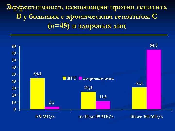 Эффективность вакцинации против гепатита В у больных с хроническим гепатитом С (n=45) и здоровых