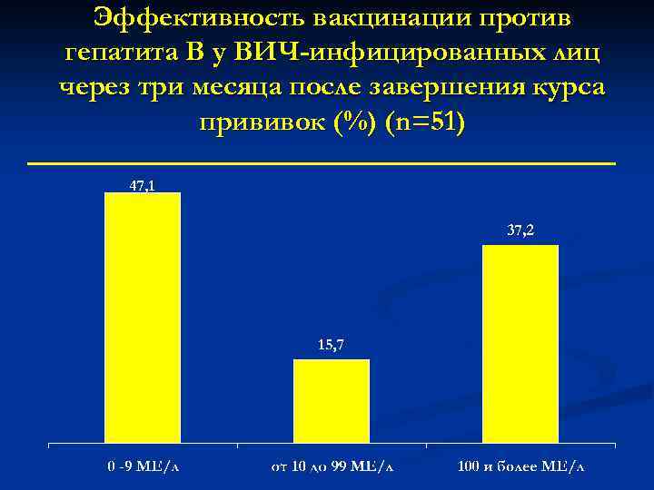 Эффективность вакцинации против гепатита В у ВИЧ-инфицированных лиц через три месяца после завершения курса