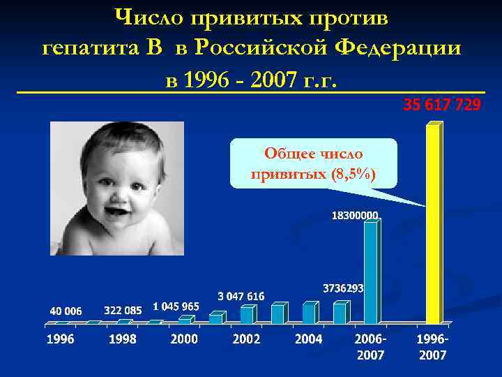 Число привитых против гепатита В в Российской Федерации в 1996 - 2007 г. г.