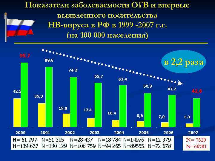 Показатели заболеваемости ОГВ и впервые выявленного носительства НВ-вируса в РФ в 1999 -2007 г.