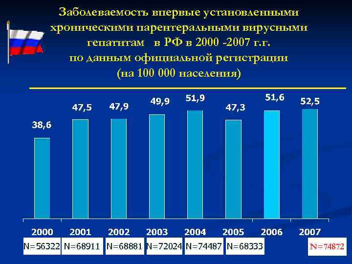 Заболеваемость впервые установленными хроническими парентеральными вирусными гепатитам в РФ в 2000 -2007 г. г.