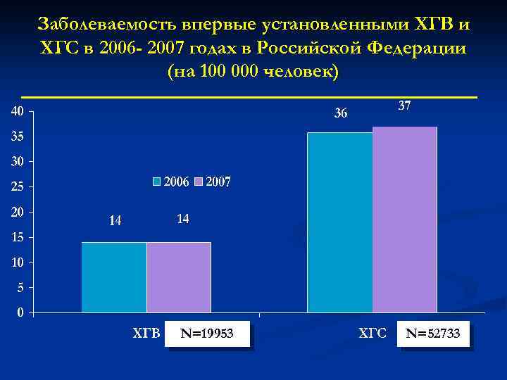 Заболеваемость впервые установленными ХГВ и ХГС в 2006 - 2007 годах в Российской Федерации