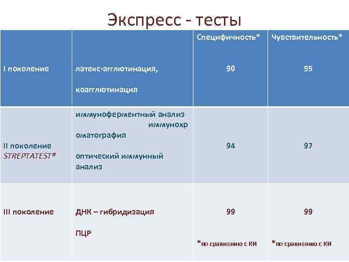 Экспресс - тесты Специфичность* I поколение латекс-агглютинация, Чувствительность* 90 55 94 97 99 99