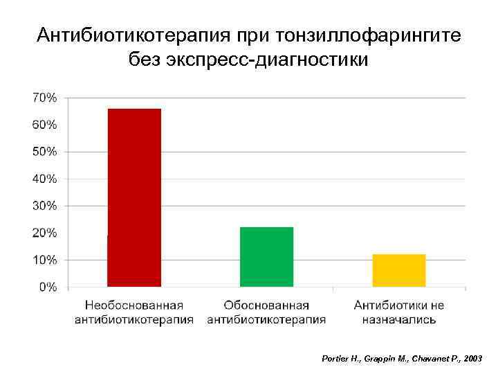 Антибиотикотерапия при тонзиллофарингите без экспресс-диагностики Portier H. , Grappin M. , Chavanet P. ,