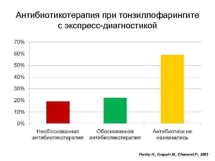 Антибиотикотерапия при тонзиллофарингите с экспресс-диагностикой Portier H. , Grappin M. , Chavanet P. ,