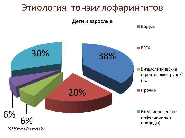 Этиология тонзиллофарингитов STREPTATEST® 