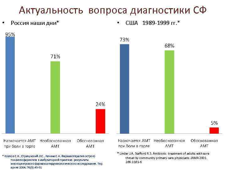 Актуальность вопроса диагностики СФ • Россия наши дни* * Козлов С. Н. , Страчунский