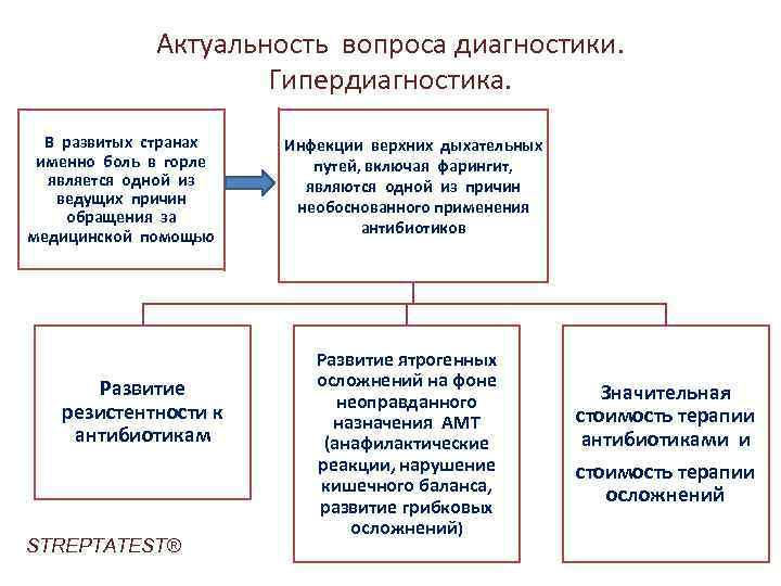Актуальность вопроса диагностики. Гипердиагностика. В развитых странах именно боль в горле является одной из
