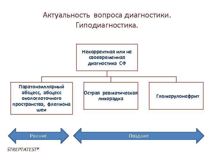 Актуальность вопроса диагностики. Гиподиагностика. Некорректная или не своевременная диагностика СФ Паратонзиллярный абсцесс, абсцесс окологлоточного
