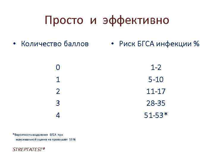Просто и эффективно • Количество баллов 0 1 2 3 4 *Вероятность выделения БГСА