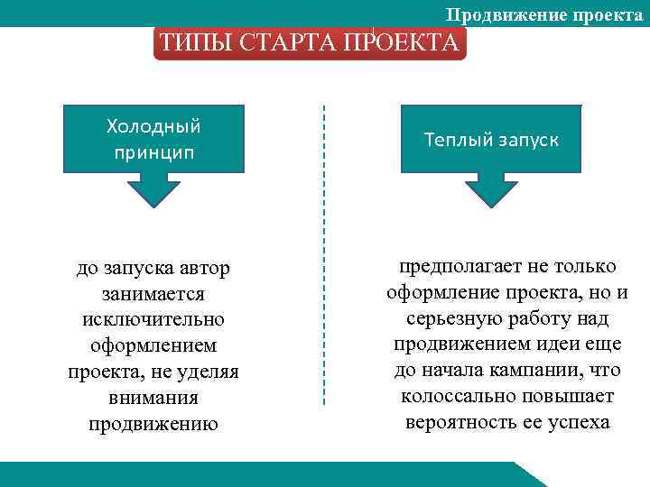 Продвижение проекта ТИПЫ СТАРТА ПРОЕКТА Холодный принцип до запуска автор занимается исключительно оформлением проекта,