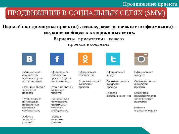 Продвижение проекта ПРОДВИЖЕНИЕ В СОЦИАЛЬНЫХ СЕТЯХ (SMM) Первый шаг до запуска проекта (в идеале,