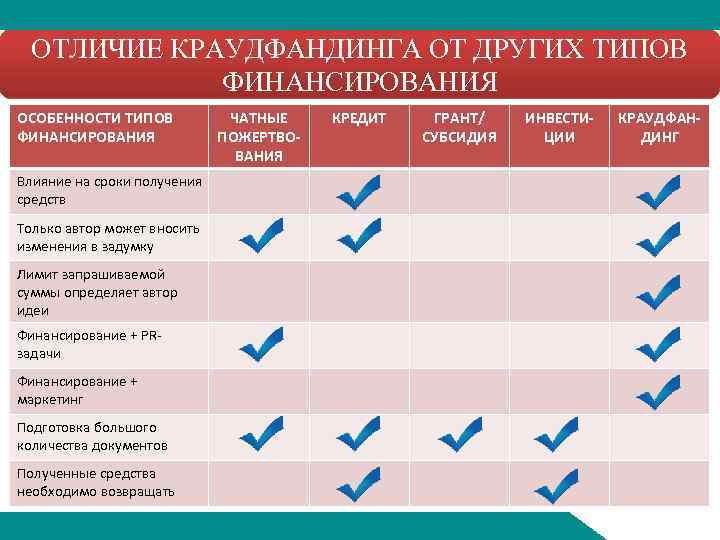 Типы проектов по особенностям финансирования