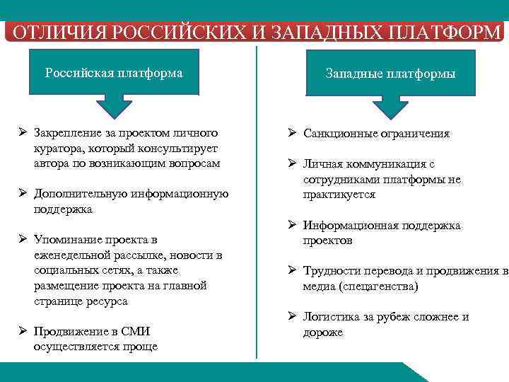 ОТЛИЧИЯ РОССИЙСКИХ И ЗАПАДНЫХ ПЛАТФОРМ Российская платформа Ø Закрепление за проектом личного куратора, который