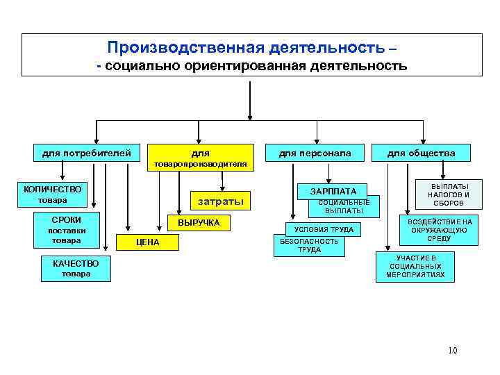 Производственная деятельность – - социально ориентированная деятельность для потребителей для персонала для общества товаропроизводителя