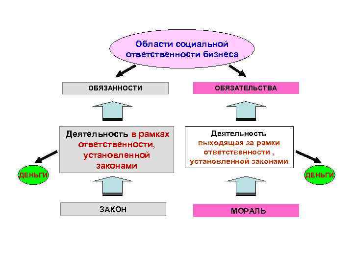 Области социальной ответственности бизнеса ОБЯЗАННОСТИ Деятельность в рамках ответственности, установленной законами ОБЯЗАТЕЛЬСТВА Деятельность выходящая