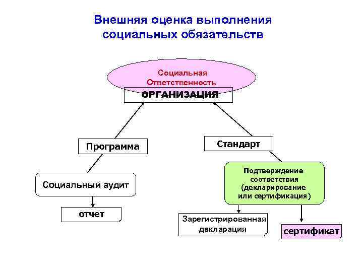 Внешняя оценка выполнения социальных обязательств Социальная Ответственность ОРГАНИЗАЦИЯ Программа Социальный аудит отчет Стандарт Подтверждение