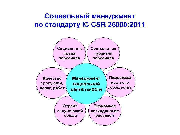 Социальный менеджмент по стандарту IC CSR 26000: 2011 Социальные права персонала Качество продукции, услуг,