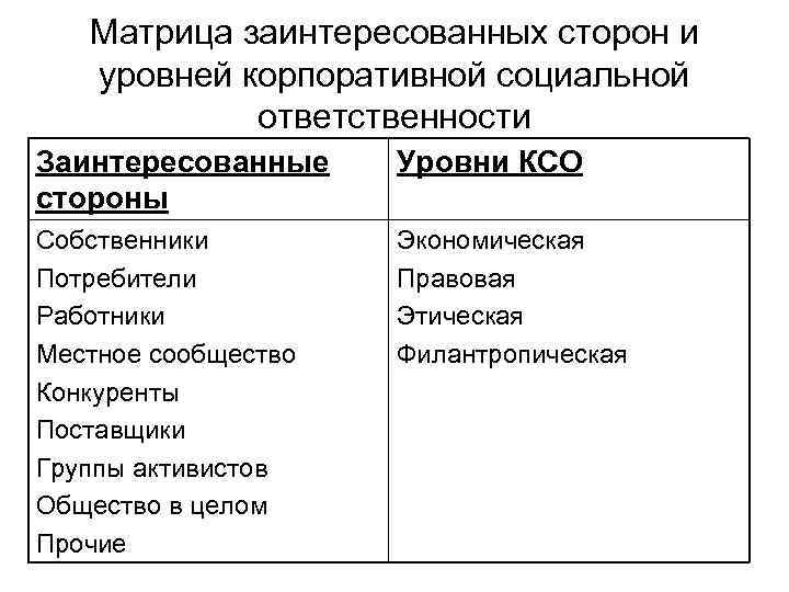 Анализ ксо. Корпоративная социальная ответственность стейкхолдеры. Матрица заинтересованных сторон и уровни КСО. Матрица заинтересованных сторон КСО. Матрица заинтересованных сторон КСО заполненная таблица.