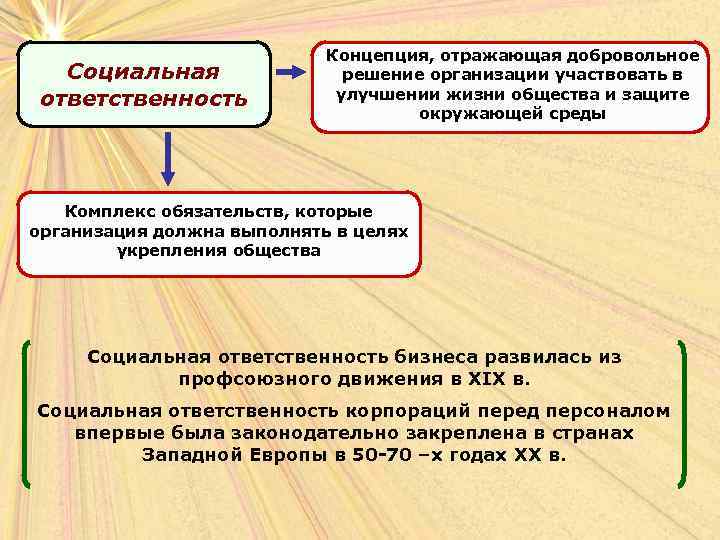 Социальная ответственность Концепция, отражающая добровольное решение организации участвовать в улучшении жизни общества и защите