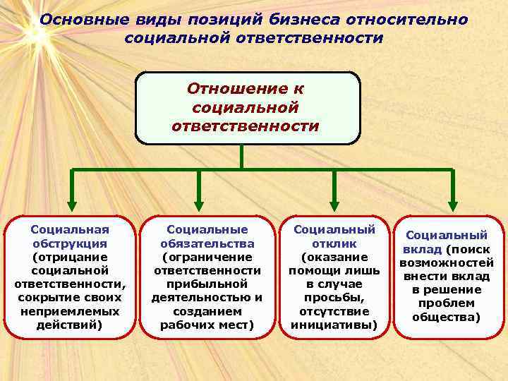 Основные виды позиций бизнеса относительно социальной ответственности Отношение к социальной ответственности Социальная обструкция (отрицание