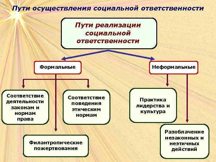 Пути осуществления социальной ответственности Пути реализации социальной ответственности Формальные Соответствие деятельности законам и нормам