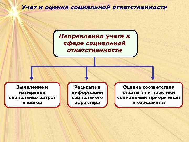 Учет и оценка социальной ответственности Направления учета в сфере социальной ответственности Выявление и измерение