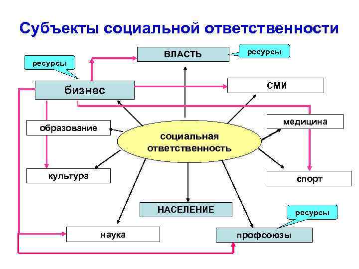 Субъекты социальной ответственности ВЛАСТЬ ресурсы СМИ бизнес медицина образование социальная ответственность культура спорт НАСЕЛЕНИЕ