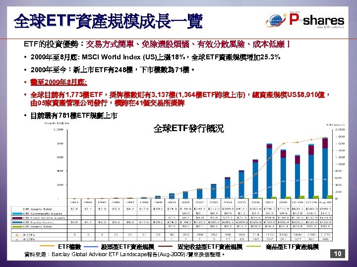 全球ETF資產規模成長一覽 ETF的投資優勢：交易方式簡單、免除選股煩惱、有效分散風險、成本低廉！ • 2009年至 8月底: MSCI World Index (US)上漲 18%，全球ETF資產規模增加 25. 3% • 2009年至今：新上市ETF有248檔，下市檔數為