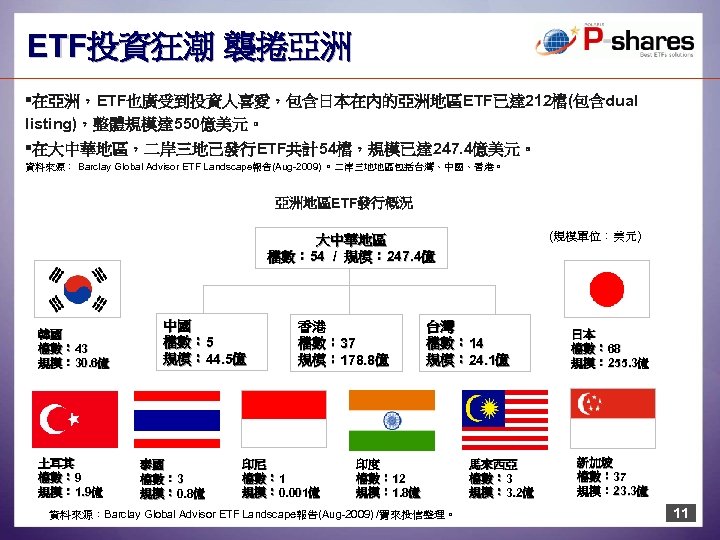 ETF投資狂潮 襲捲亞洲 §在亞洲，ETF也廣受到投資人喜愛，包含日本在內的亞洲地區ETF已達 212檔(包含dual listing)，整體規模達 550億美元。 §在大中華地區，二岸三地己發行ETF共計54檔，規模已達 247. 4億美元。 資料來源： Barclay Global Advisor ETF