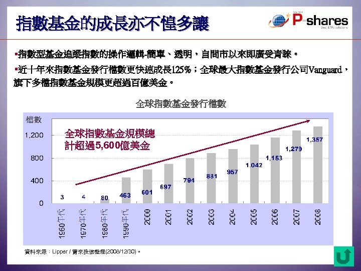 指數基金的成長亦不惶多讓 §指數型基金追蹤指數的操作邏輯-簡單、透明，自問市以來即廣受青睞。 §近十年來指數基金發行檔數更快速成長 125%；全球最大指數基金發行公司Vanguard， 旗下多檔指數基金規模更超過百億美金。 全球指數基金發行檔數 全球指數基金規模總 計超過5, 600億美金 資料來源：Lipper / 寶來投信整理(2008/12/30)。 12 