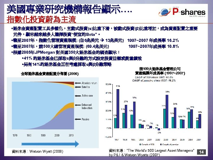 美國專業研究機構報告顯示…. 指數化投資蔚為主流 §退休金資產配置 具多樣化，主動式投資(α)比重下滑，被動式投資(β)比重增加，成為資產配置之重要 元件，顯示越來越多人選擇投資“便宜的Beta”。 §截至 2007年，指數化管理資產規模: (自 6兆美元 13兆美元) 1997~2007 年成長率 16. 2%