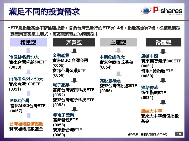 滿足不同的投資需求 § ETF及指數基金不斷推陳出新，目前台灣已發行的ETF有14檔，指數基金有2檔。從權重類型 到產業更甚至主題式，更甚至到現在的跨國型！ 權重型 市值排名前50大 寶來台灣卓越50 ETF (0050) 市值排名51 -150大 寶來台灣 100 ETF